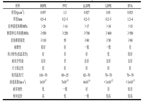 土工膜應(yīng)用發(fā)展迅猛 各材質(zhì)土工膜性能對(duì)比