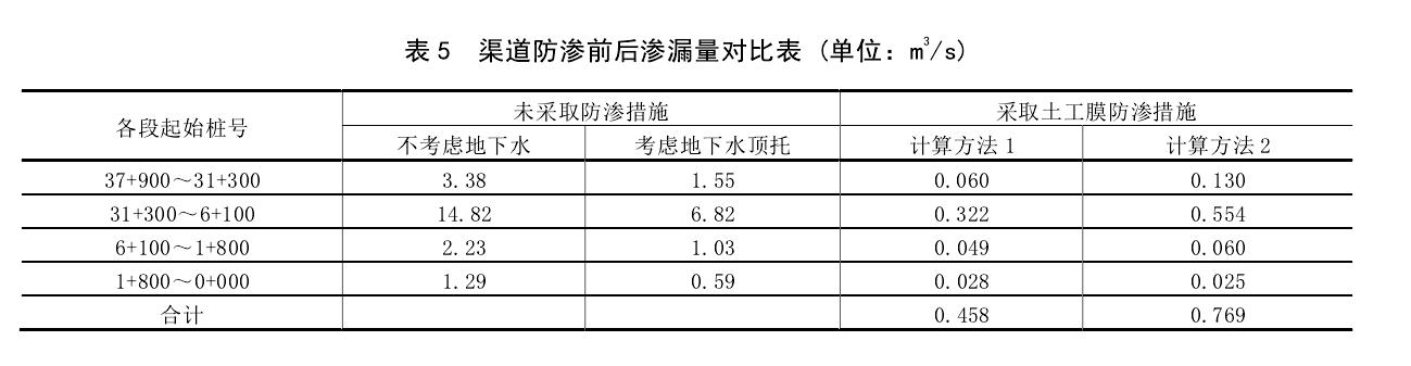 渠道防滲工程采取土工膜前后對比