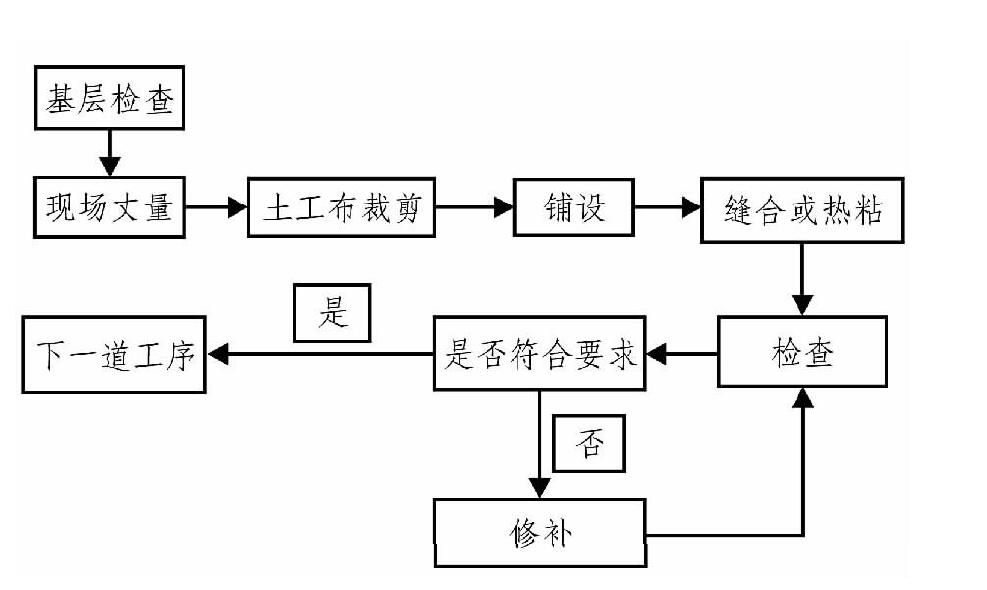 土工布、土工膜在膨脹土地質(zhì)條件下施工