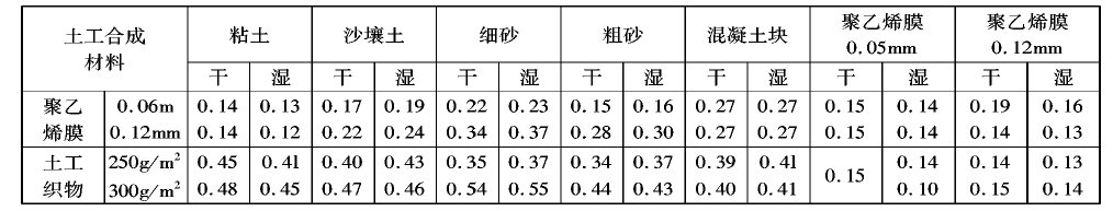 土工膜在分子結(jié)構(gòu)和制造工藝上不透水嗎？